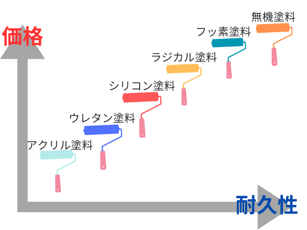 外壁塗装】基本の塗料6種類をご紹介｜特徴と間違いなしの選び方 - 横浜市、川崎市で外壁リフォーム・屋根リフォームなら浜翔ペイントへ！