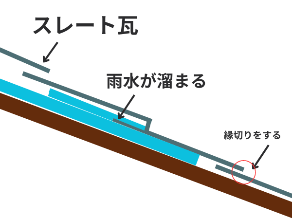 屋根塗装に縁切りが必要な理由