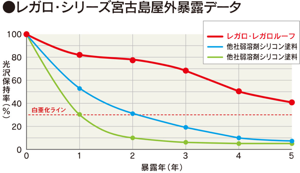 ペイントライン　レガロシリーズ　宮古島屋外暴露デー