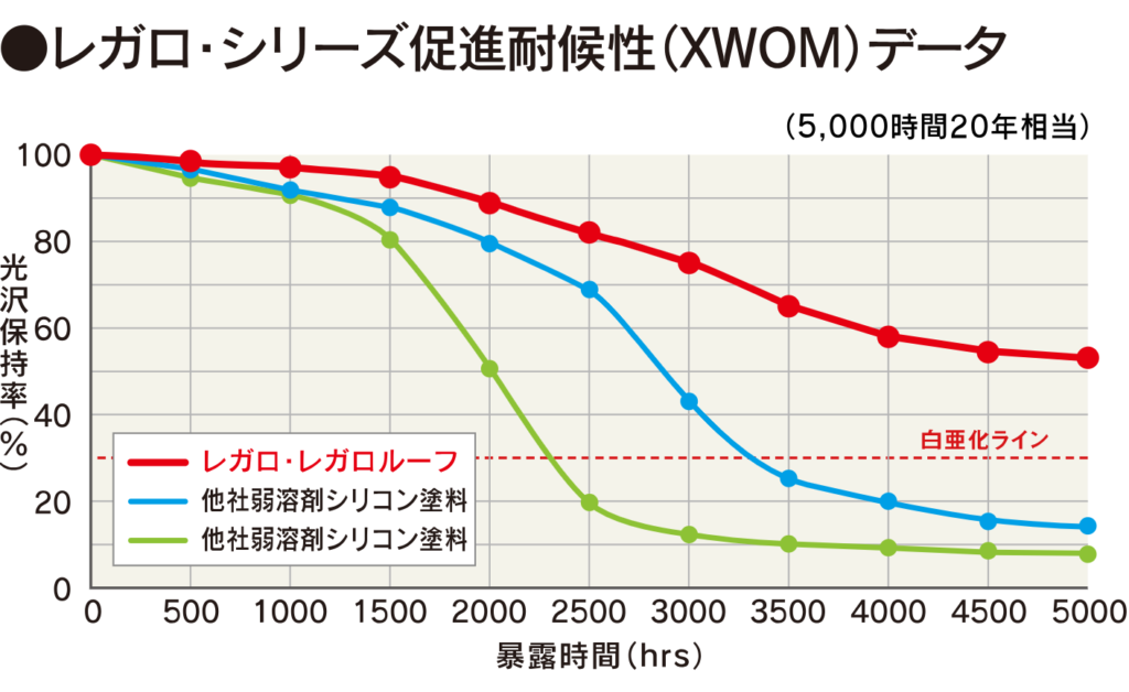 ペイントライン　レガロシリーズ　促進耐候性データ