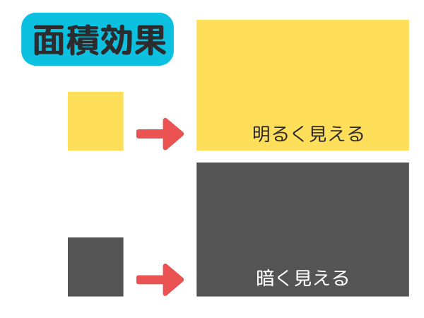 面積効果