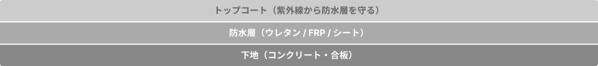 トップコート（紫外線から防水層を守る）防水層（ウレタン/FRP/シート）下地（コンクリート・合板）