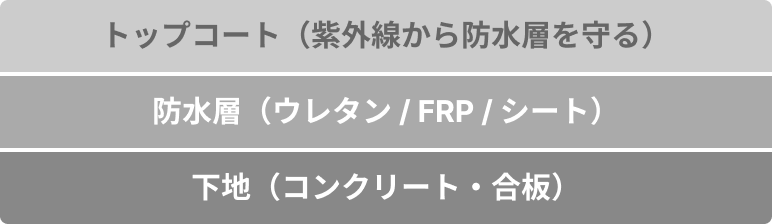 トップコート（紫外線から防水層を守る）防水層（ウレタン/FRP/シート）下地（コンクリート・合板）
